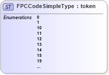 XSD Diagram of FPCCodeSimpleType in schema ansi-nist_xsd (National Information Exchange Model (NEIM))