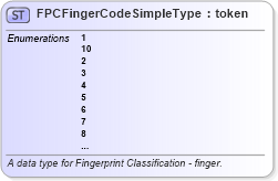 XSD Diagram of FPCFingerCodeSimpleType in schema fbi_xsd (National Information Exchange Model (NEIM))