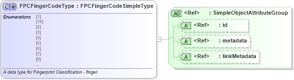 XSD Diagram of FPCFingerCodeType in schema fbi_xsd (National Information Exchange Model (NEIM))