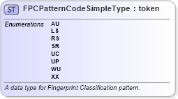 XSD Diagram of FPCPatternCodeSimpleType in schema fbi_xsd (National Information Exchange Model (NEIM))