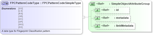 XSD Diagram of FPCPatternCodeType in schema fbi_xsd (National Information Exchange Model (NEIM))