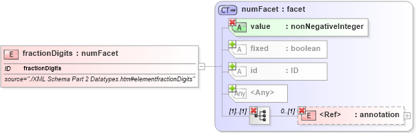 XSD Diagram of fractionDigits in schema simpletypederivation_xsd (National Information Exchange Model (NEIM))