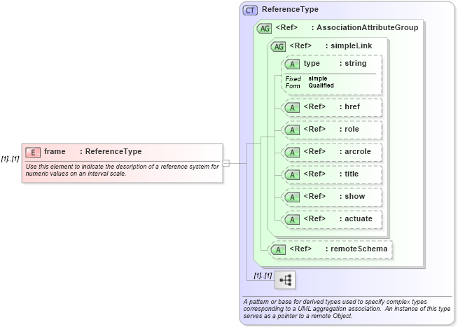 XSD Diagram of frame in schema recordtype_xsd (National Information Exchange Model (NEIM))