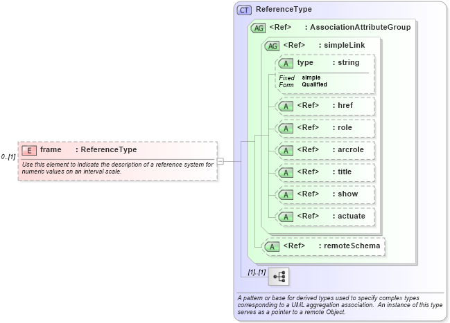 XSD Diagram of frame in schema recordtype_xsd (National Information Exchange Model (NEIM))