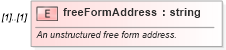 XSD Diagram of freeFormAddress in schema ols_xsd (National Information Exchange Model (NEIM))
