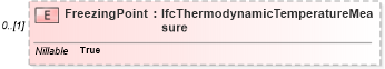 XSD Diagram of FreezingPoint in schema ifc2x2_final_xsd (National Information Exchange Model (NEIM))