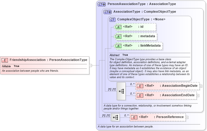 XSD Diagram of FriendshipAssociation in schema niem-core_xsd (National Information Exchange Model (NEIM))