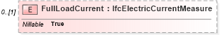 XSD Diagram of FullLoadCurrent in schema ifc2x2_final_xsd (National Information Exchange Model (NEIM))