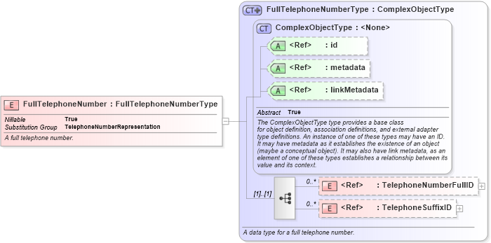 XSD Diagram of FullTelephoneNumber in schema niem-core_xsd (National Information Exchange Model (NEIM))