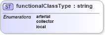 XSD Diagram of functionalClassType in schema landxml-1_1_xsd (National Information Exchange Model (NEIM))
