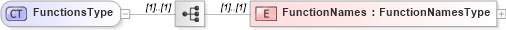 XSD Diagram of FunctionsType in schema filter_xsd (National Information Exchange Model (NEIM))
