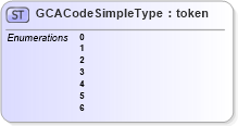 XSD Diagram of GCACodeSimpleType in schema ansi-nist_xsd (National Information Exchange Model (NEIM))