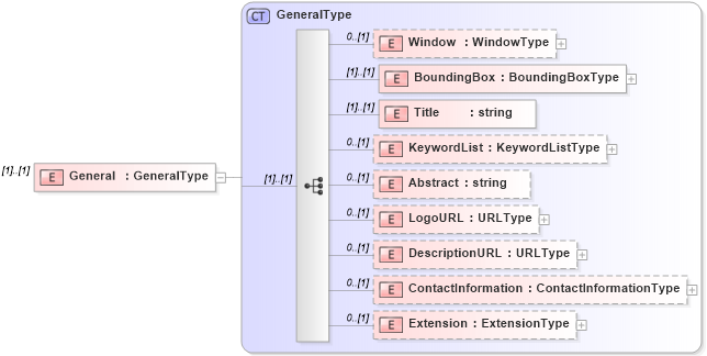 XSD Diagram of General in schema context_xsd (National Information Exchange Model (NEIM))