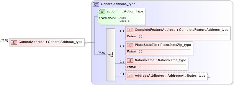 XSD Diagram of GeneralAddress in schema streetaddressdatastandard_xsd (National Information Exchange Model (NEIM))