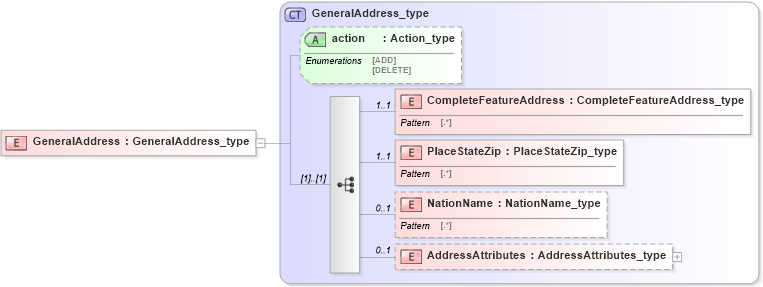 XSD Diagram of GeneralAddress in schema streetaddressdatastandard_xsd (National Information Exchange Model (NEIM))