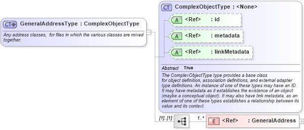 XSD Diagram of GeneralAddressType in schema geospatial_xsd (National Information Exchange Model (NEIM))