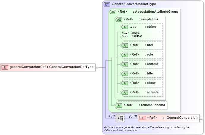 XSD Diagram of generalConversionRef in schema gml_xsd (National Information Exchange Model (NEIM))