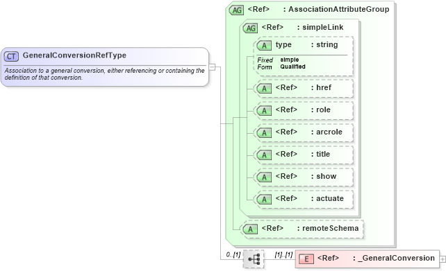 XSD Diagram of GeneralConversionRefType in schema gml_xsd (National Information Exchange Model (NEIM))