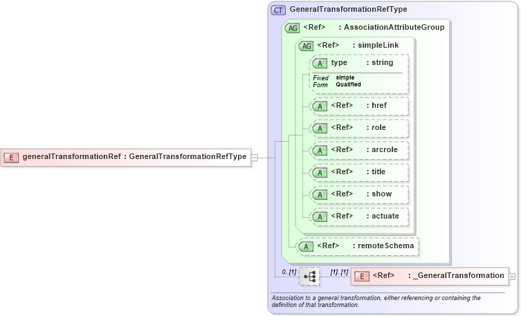 XSD Diagram of generalTransformationRef in schema gml_xsd (National Information Exchange Model (NEIM))