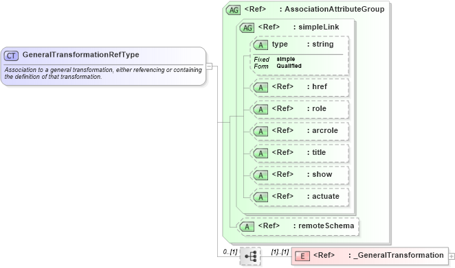 XSD Diagram of GeneralTransformationRefType in schema gml_xsd (National Information Exchange Model (NEIM))