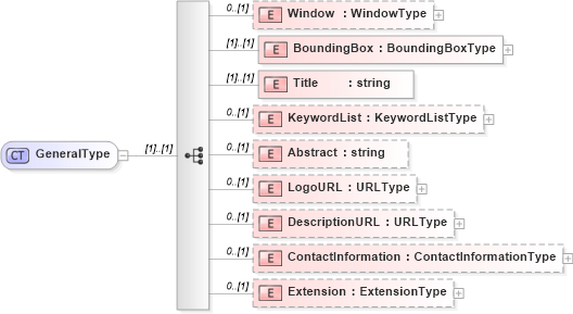 XSD Diagram of GeneralType in schema context_xsd (National Information Exchange Model (NEIM))