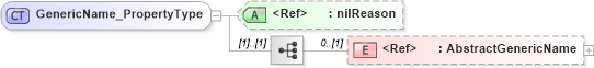 XSD Diagram of GenericName_PropertyType in schema basictypes_xsd (National Information Exchange Model (NEIM))