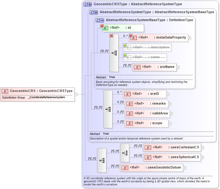 XSD Diagram of GeocentricCRS in schema gml_xsd (National Information Exchange Model (NEIM))