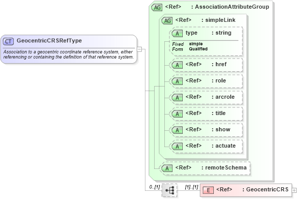 XSD Diagram of GeocentricCRSRefType in schema gml_xsd (National Information Exchange Model (NEIM))