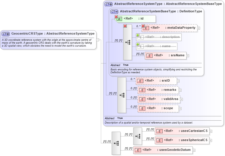 XSD Diagram of GeocentricCRSType in schema gml_xsd (National Information Exchange Model (NEIM))