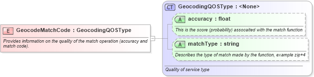 XSD Diagram of GeocodeMatchCode in schema ols_xsd (National Information Exchange Model (NEIM))