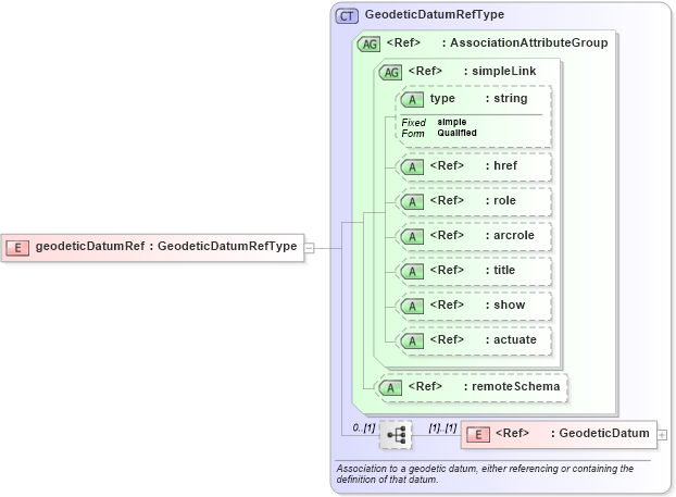 XSD Diagram of geodeticDatumRef in schema gml_xsd (National Information Exchange Model (NEIM))