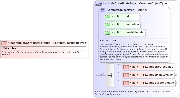 XSD Diagram of GeographicCoordinateLatitude in schema niem-core_xsd (National Information Exchange Model (NEIM))