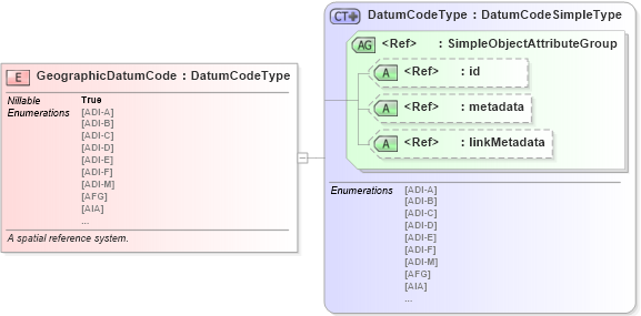 XSD Diagram of GeographicDatumCode in schema niem-core_xsd (National Information Exchange Model (NEIM))