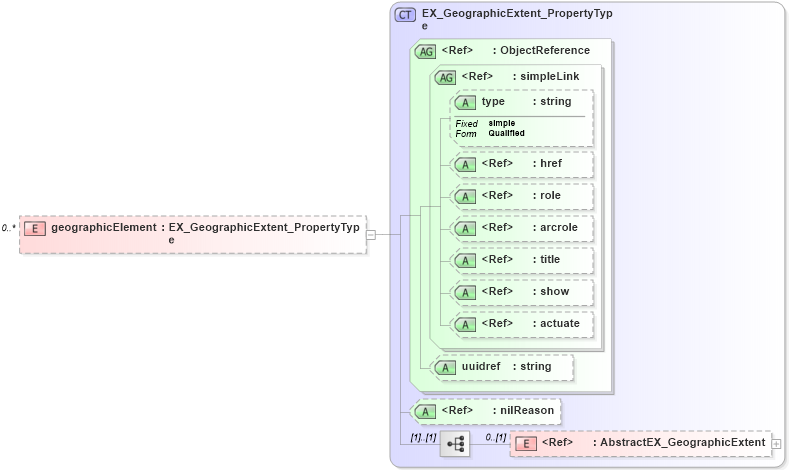 XSD Diagram of geographicElement in schema extent_xsd (National Information Exchange Model (NEIM))
