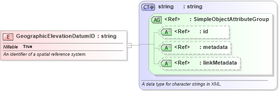 XSD Diagram of GeographicElevationDatumID in schema niem-core_xsd (National Information Exchange Model (NEIM))