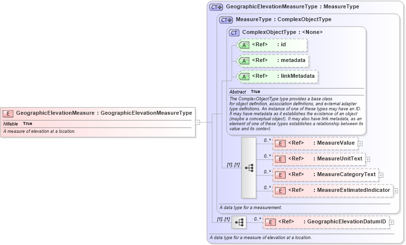 XSD Diagram of GeographicElevationMeasure in schema niem-core_xsd (National Information Exchange Model (NEIM))