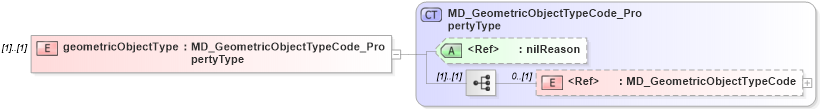 XSD Diagram of geometricObjectType in schema spatialrepresentation_xsd (National Information Exchange Model (NEIM))