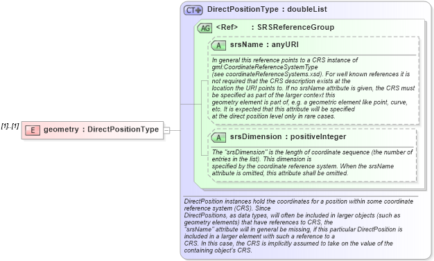 XSD Diagram of geometry in schema discretecoverage_xsd (National Information Exchange Model (NEIM))