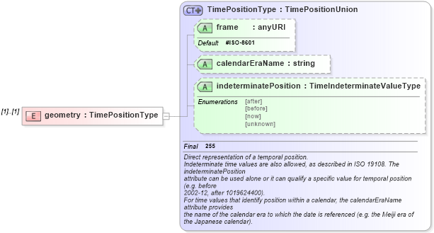 XSD Diagram of geometry in schema discretecoverage_xsd (National Information Exchange Model (NEIM))
