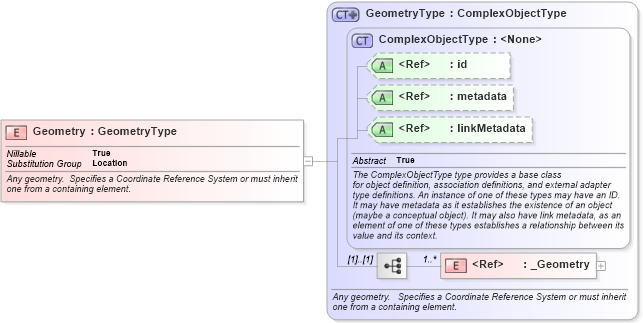 XSD Diagram of Geometry in schema geospatial_xsd (National Information Exchange Model (NEIM))