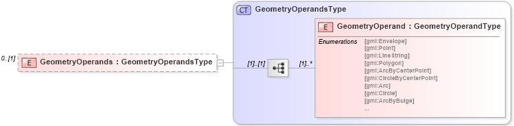 XSD Diagram of GeometryOperands in schema filter_xsd (National Information Exchange Model (NEIM))