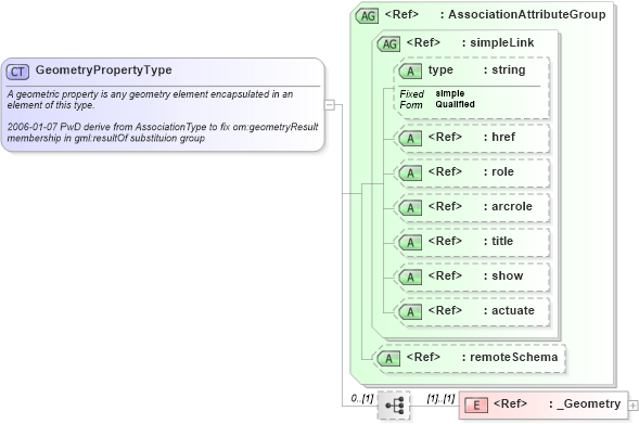 XSD Diagram of GeometryPropertyType in schema gml_xsd (National Information Exchange Model (NEIM))