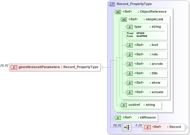 XSD Diagram of georeferencedParameters in schema spatialrepresentation_xsd (National Information Exchange Model (NEIM))