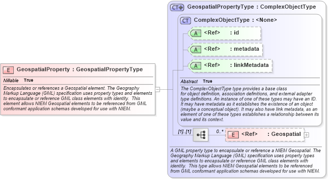 XSD Diagram of GeospatialProperty in schema geospatial_xsd (National Information Exchange Model (NEIM))