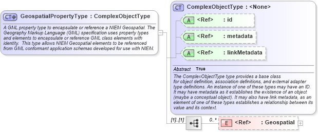 XSD Diagram of GeospatialPropertyType in schema geospatial_xsd (National Information Exchange Model (NEIM))