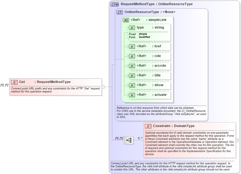 XSD Diagram of Get in schema ows_xsd (National Information Exchange Model (NEIM))