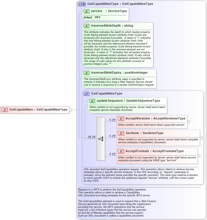 XSD Diagram of GetCapabilities in schema wfs_xsd (National Information Exchange Model (NEIM))