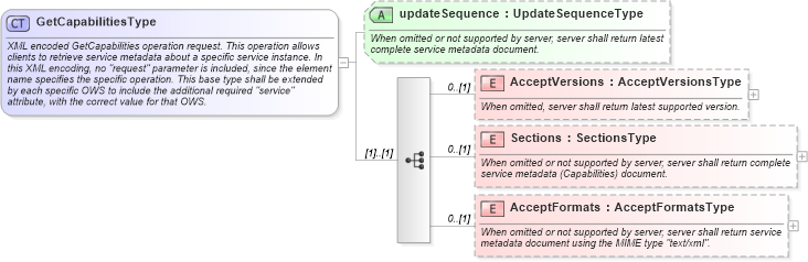 XSD Diagram of GetCapabilitiesType in schema ows_xsd (National Information Exchange Model (NEIM))