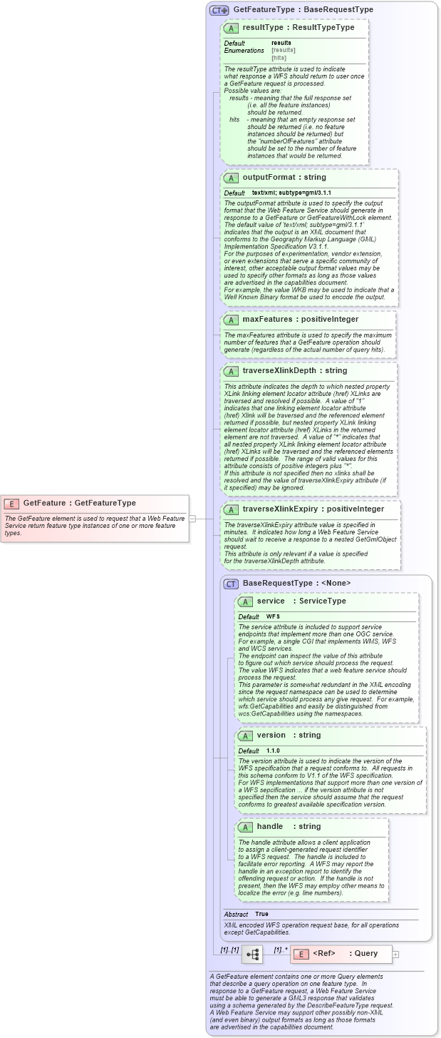 XSD Diagram of GetFeature in schema wfs_xsd (National Information Exchange Model (NEIM))