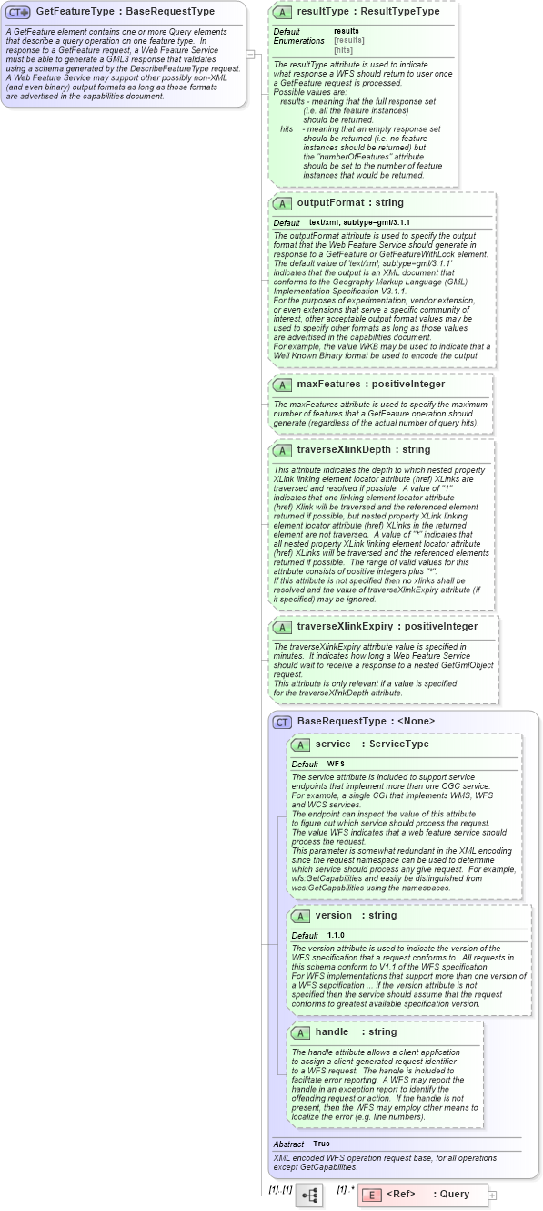 XSD Diagram of GetFeatureType in schema wfs_xsd (National Information Exchange Model (NEIM))